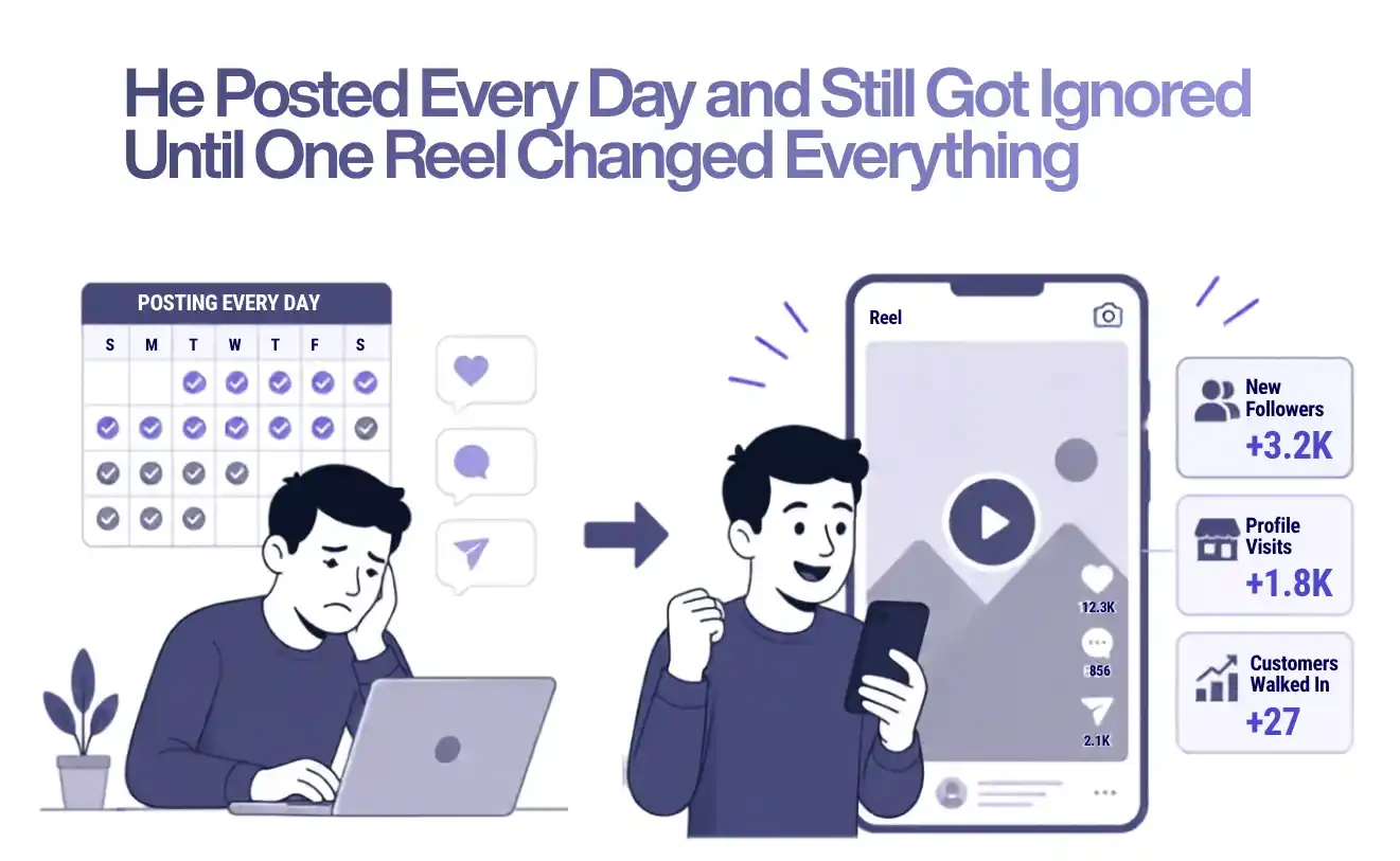 Business owner posting daily on social media but getting no engagement until one Instagram Reel increases followers, profile visits, and customers.